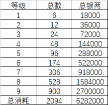 梦幻新诛仙9级宝石需要多少元宝银两？