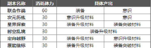 幻塔每天上线做什么好？ 日常任务攻略