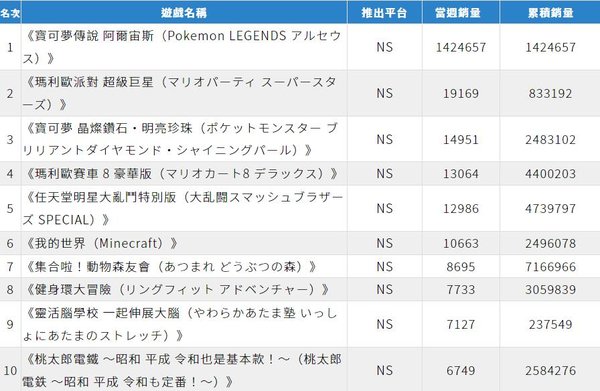 日本1月底主机游戏销量调查数据公布 宝可梦传说阿尔宙斯登顶