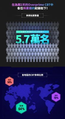 《Overprime》封测结束官方公布数据 中国玩家登榜