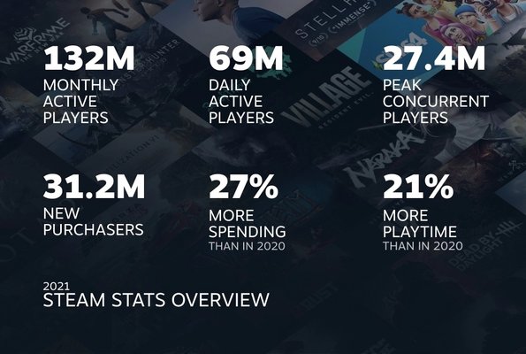 Steam公布2021 年玩家统计数据 玩家游戏时间提升20%