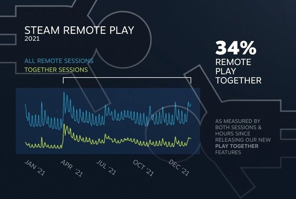 Steam公布2021 年玩家统计数据 玩家游戏时间提升20%
