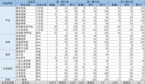 流放之路S18撕图速刷地图天赋加点攻略 日赚百E