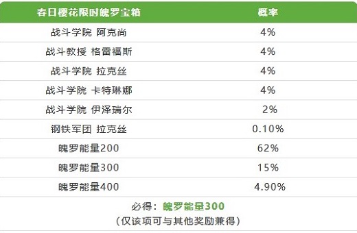 英雄联盟手游春日樱花魄罗宝箱战斗学院抽中几率是多少？