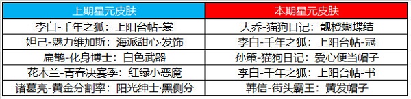 王者荣耀许愿屋5.10奖池皮肤有哪些？