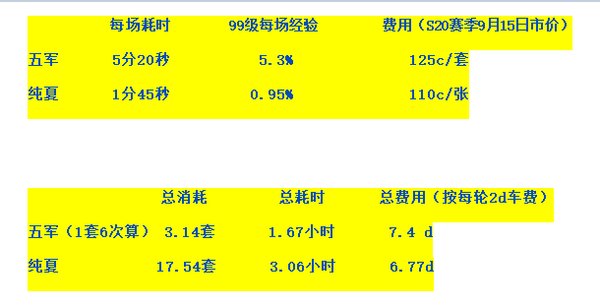 流放之路S20赛季99级五军和纯夏哪个升级好?