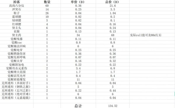 流放之路赛季中后期刷贤主t20赚吗?