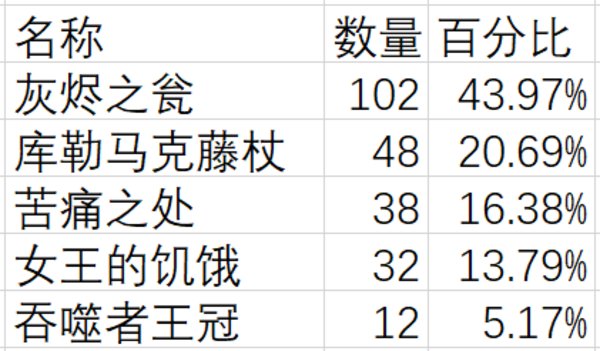 流放之路主脑头掉率是多少?最新掉率统计