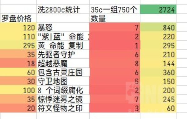 流放之路洗六分仪收益有多少?