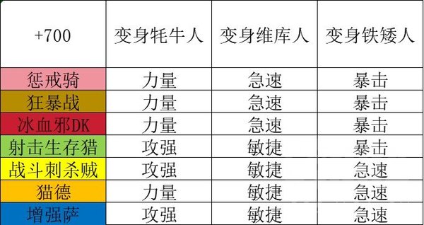 魔兽世界怀旧服264死神的意志和277的有什么区别?