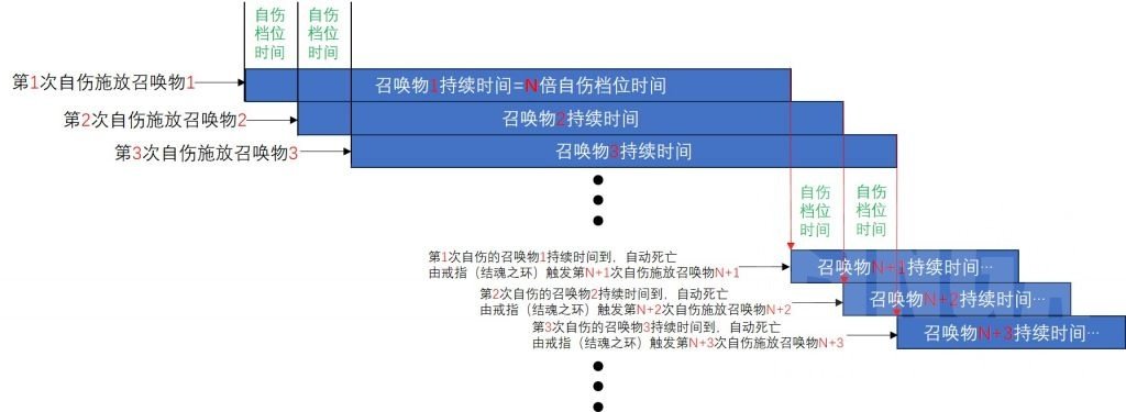 流放之路自伤BD不用尘埃落定珠宝怎么启动?